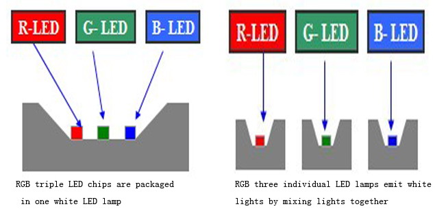 the color formation principle of white LED lamp